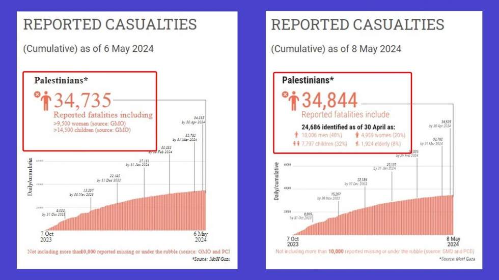 Un nombre de victimes à Gaza à la baisse ? Confusion autour du bilan humain présenté par l'ONU