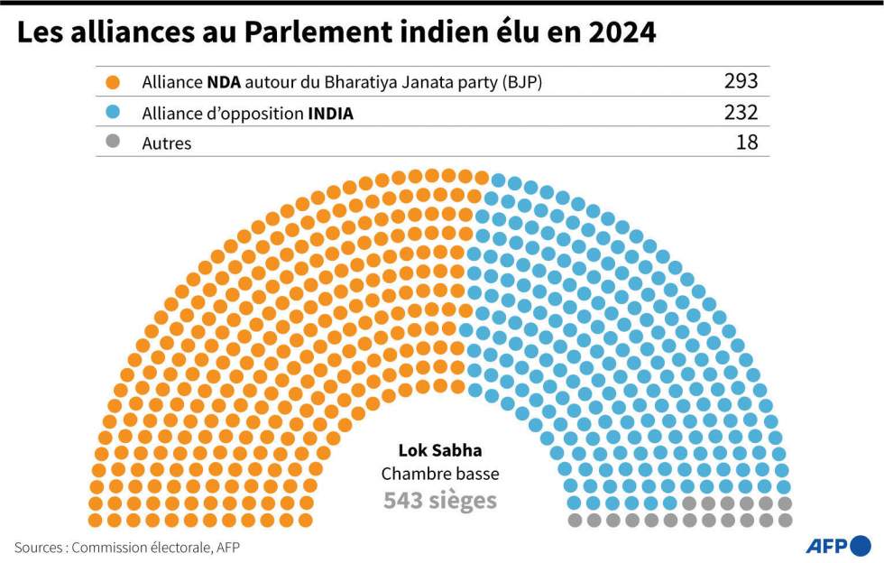 Inde : privé de majorité absolue, Narendra Modi a commencé à négocier avec ses alliés Inde : privé de majorité absolue, Narendra Modi a commencé à négocier avec ses alliés