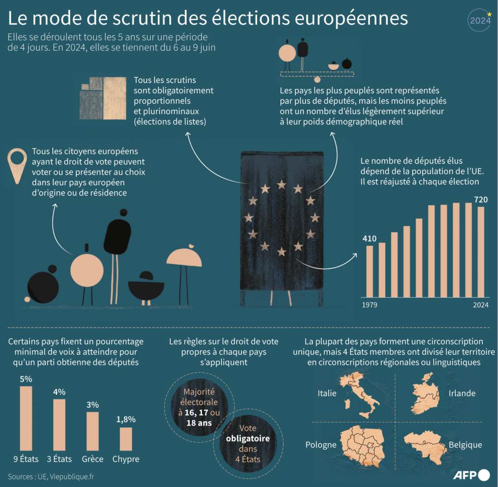 Élections européennes : les Irlandais aux urnes, poussée de l'extrême droite attendue aux Pays-bas Élections européennes : les Irlandais aux urnes, poussée de l'extrême droite attendue aux Pays-bas