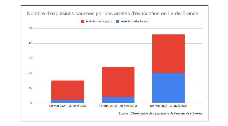 À l'approche des JO Paris 2024, l’évacuation des sans-abri s’est amplifiée en Île-de-France