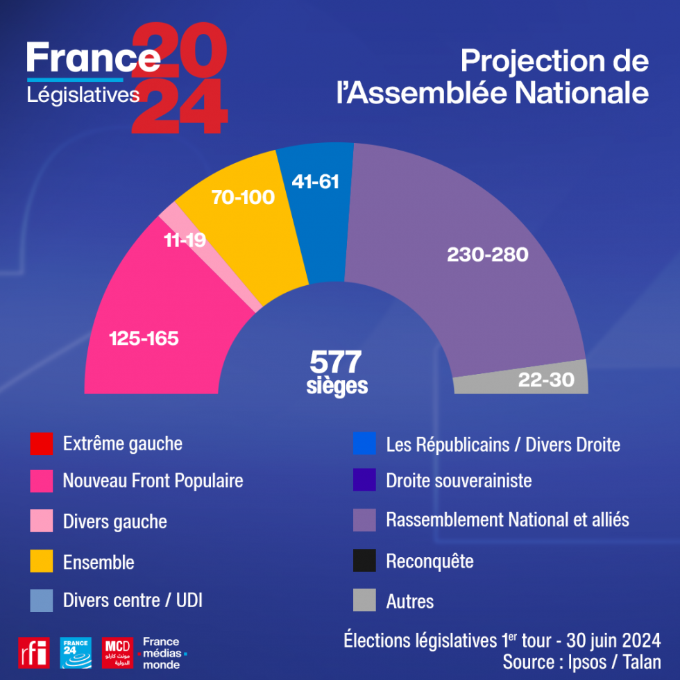 Législatives 2024 : ce qu'il faut retenir du premier tour