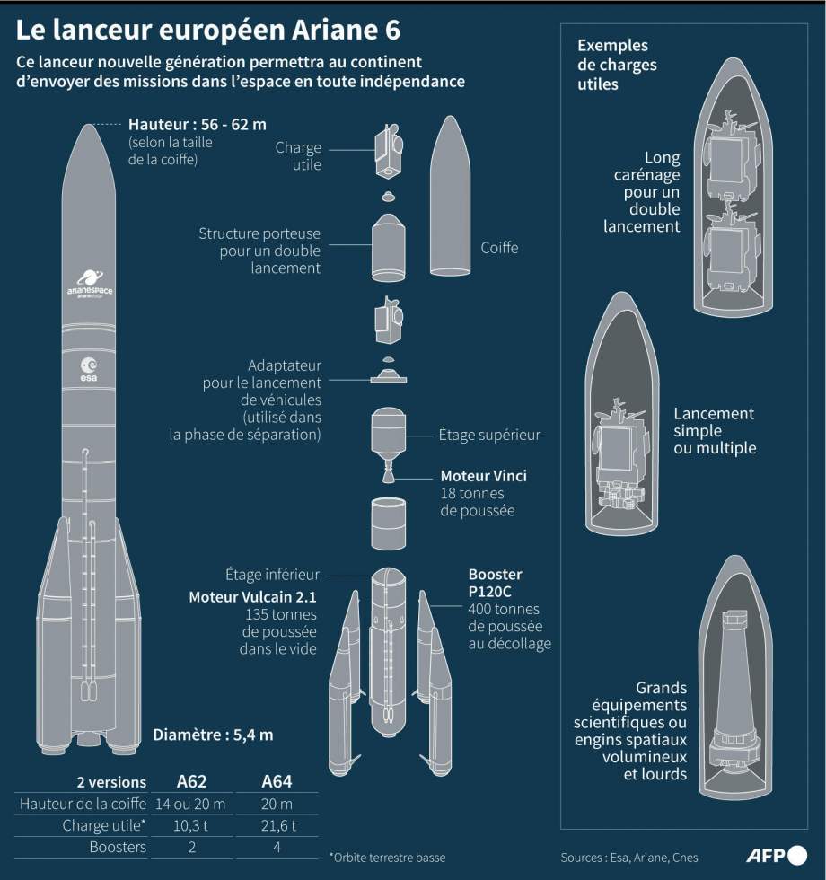 Avec quatre ans de retard, décollage imminent pour la fusée européenne Ariane 6