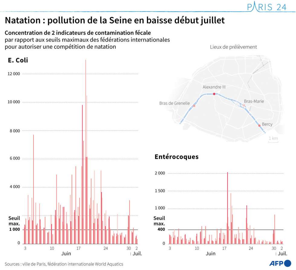 JO-2024 : la Seine reste conforme aux standards de baignade