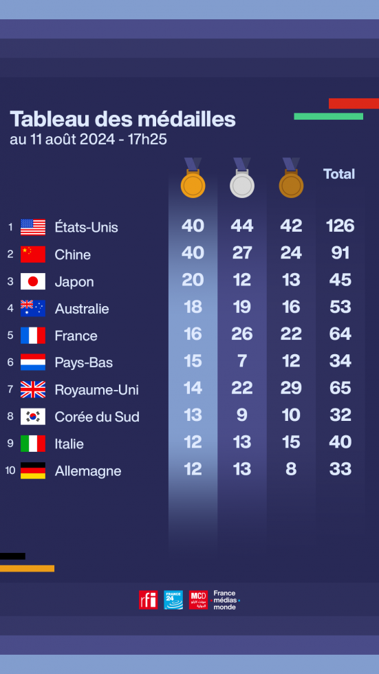 JO 2024 : découvrez le tableau des médailles définitif JO 2024 : découvrez le tableau des médailles définitif