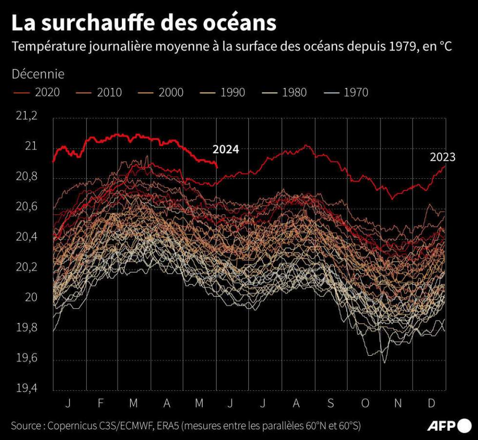 Climat : le chef de l'ONU lance un "SOS mondial" sur la montée des eaux dans le Pacifique