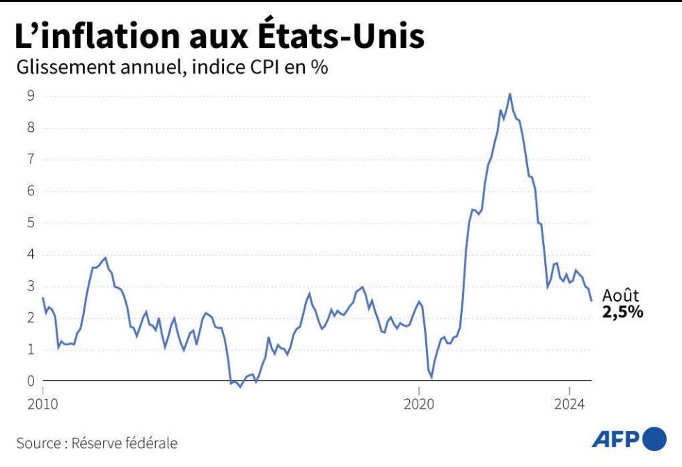 Aux États-Unis, la Fed frappe un grand coup et baisse ses taux d'un demi-point