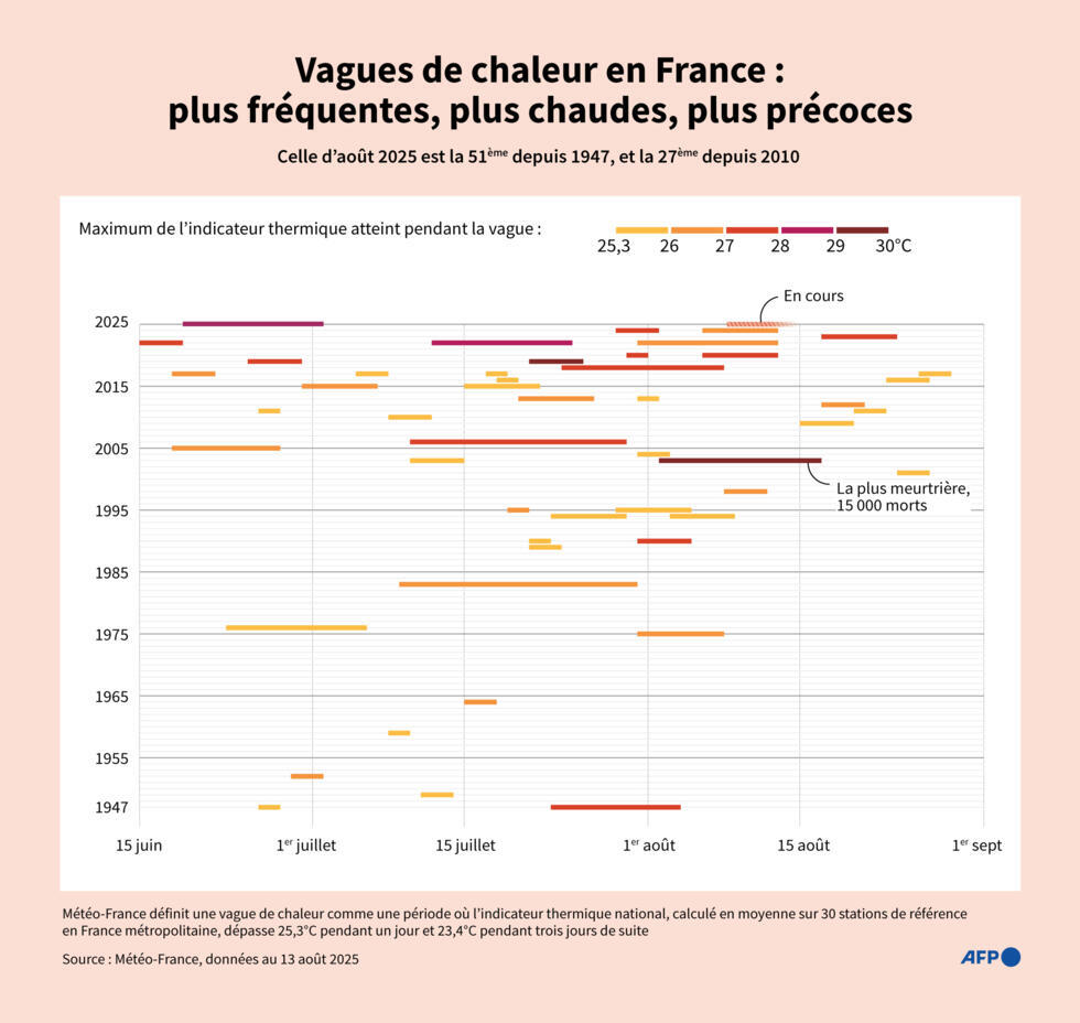 La France entre dans son septième jour de canicule, baisse provisoire des températures