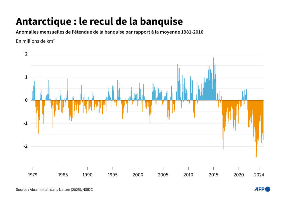 L'Antarctique impacté par le tourisme, des changements "abrupts" en cours, disent des chercheurs