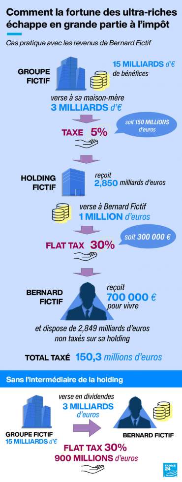 Taxe Zucman (1/3) : pourquoi la gauche souhaite-t-elle un impôt sur les ultra-riches ?