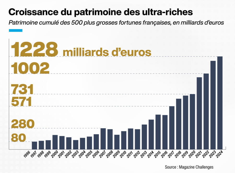 Taxe Zucman (1/3) : pourquoi la gauche souhaite-t-elle un impôt sur les ultra-riches ?