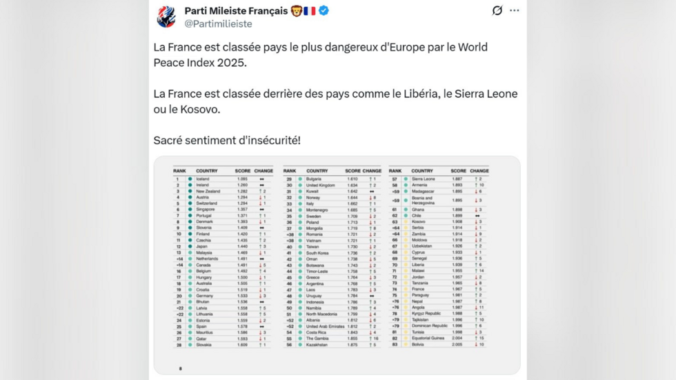 La France "pays le plus dangereux d'Europe" ? Un classement mal interprété La France "pays le plus dangereux d'Europe" ? Un classement mal interprété