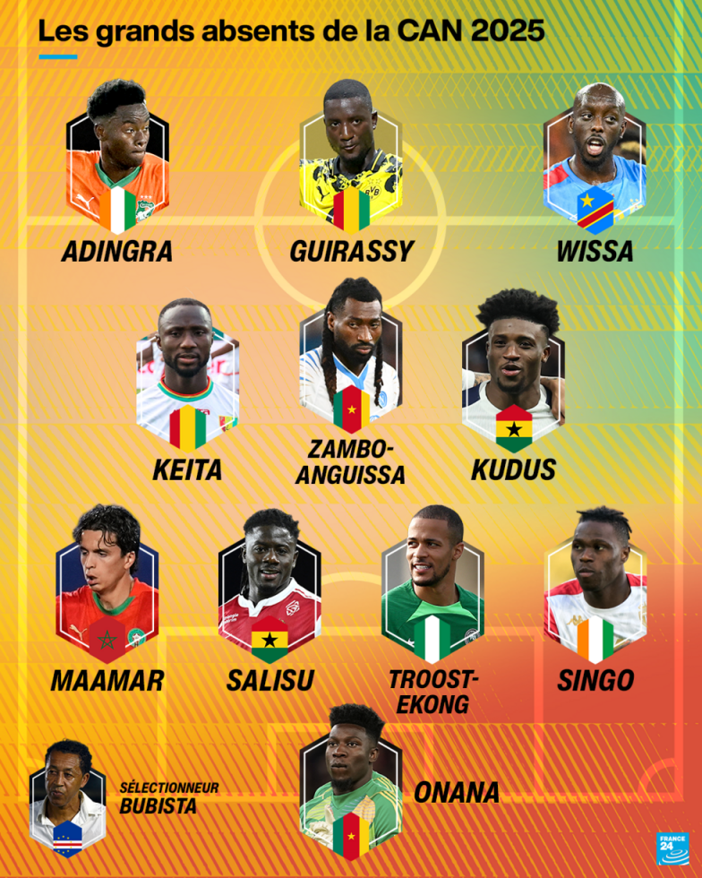 CAN 2025 : un 11 des absents qui ferait trembler les favoris CAN 2025 : un 11 des absents qui ferait trembler les favoris