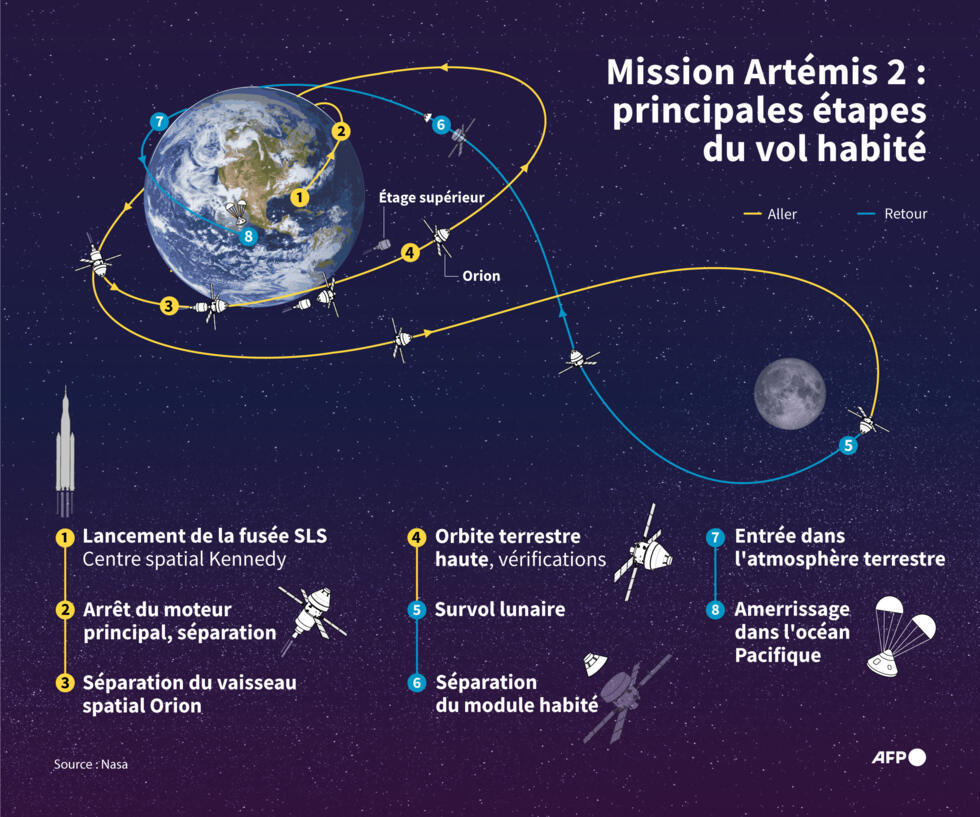 Les astronautes d'Artémis 2 quittent l'orbite terrestre et mettent le cap vers la Lune