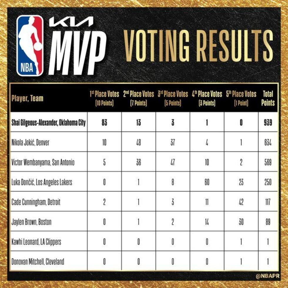 NBA: Wembanyama devancé par Shai Gilgeous-Alexander, réélu MVP de la saison régulière