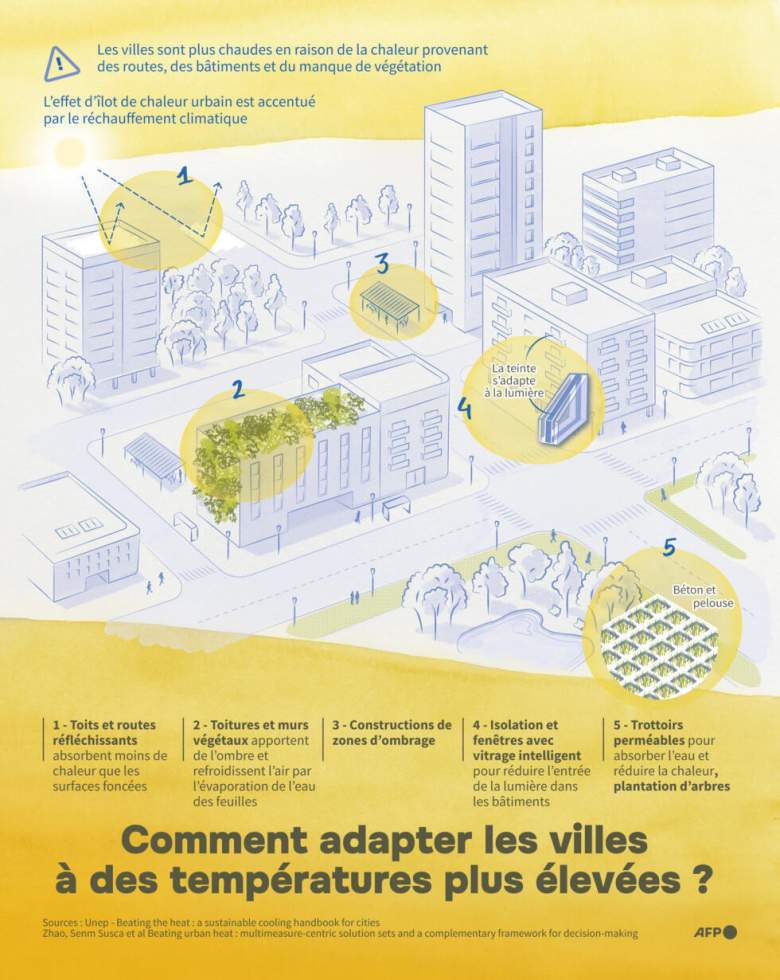 La France continue de suffoquer sous le "dôme de chaleur"
