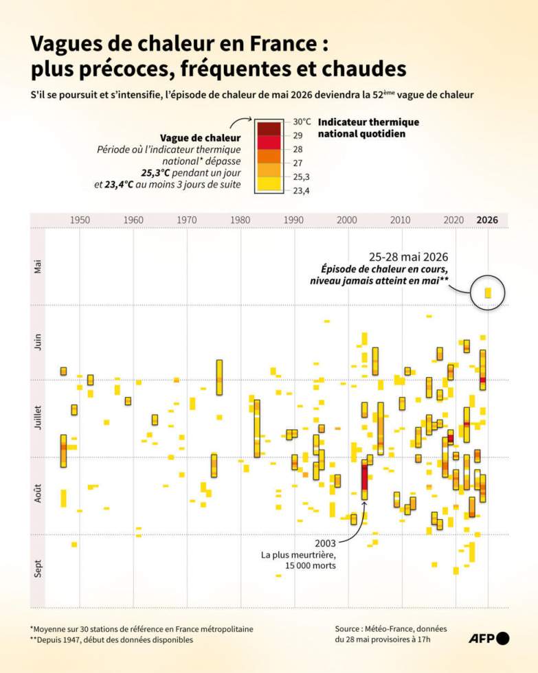 Canicule : des records mensuels de chaleur sur plus de la moitié de la France Canicule : des records mensuels de chaleur sur plus de la moitié de la France