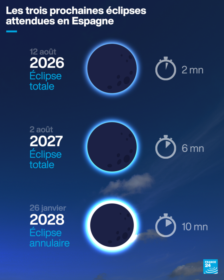 Totale en Espagne, partielle en France : cinq choses à savoir sur l’éclipse solaire du 12 août