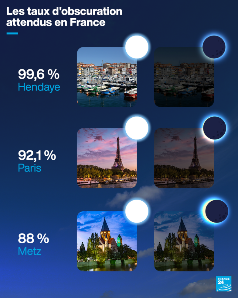 Totale en Espagne, partielle en France : cinq choses à savoir sur l’éclipse solaire du 12 août