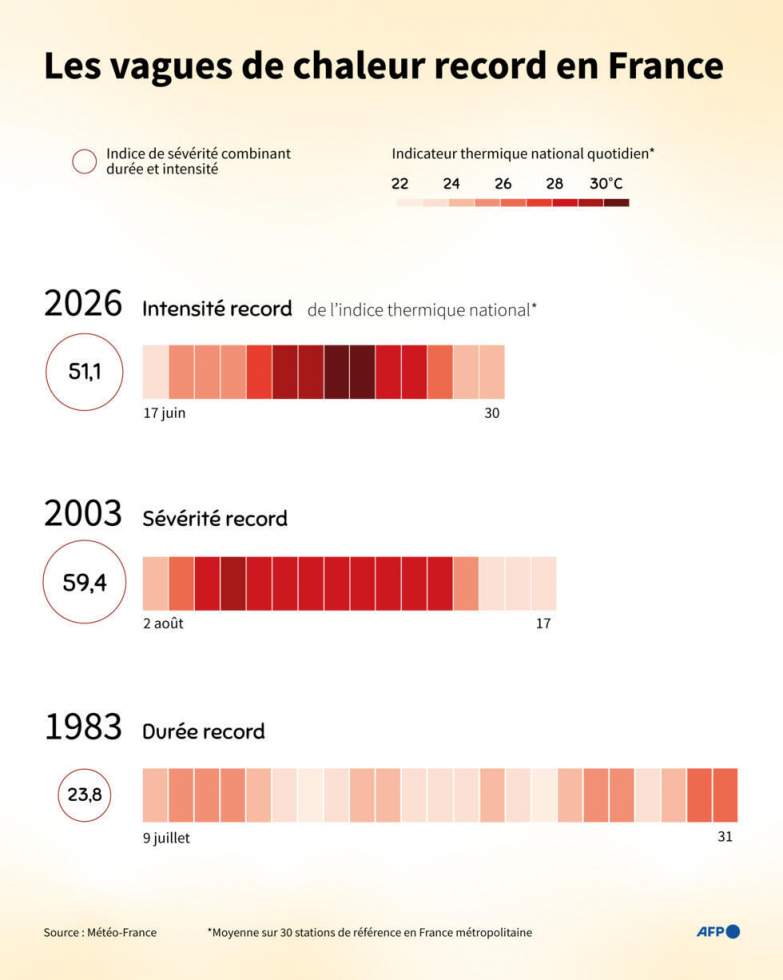 Les fortes chaleurs s'étendent, 61 départements en vigilance orange